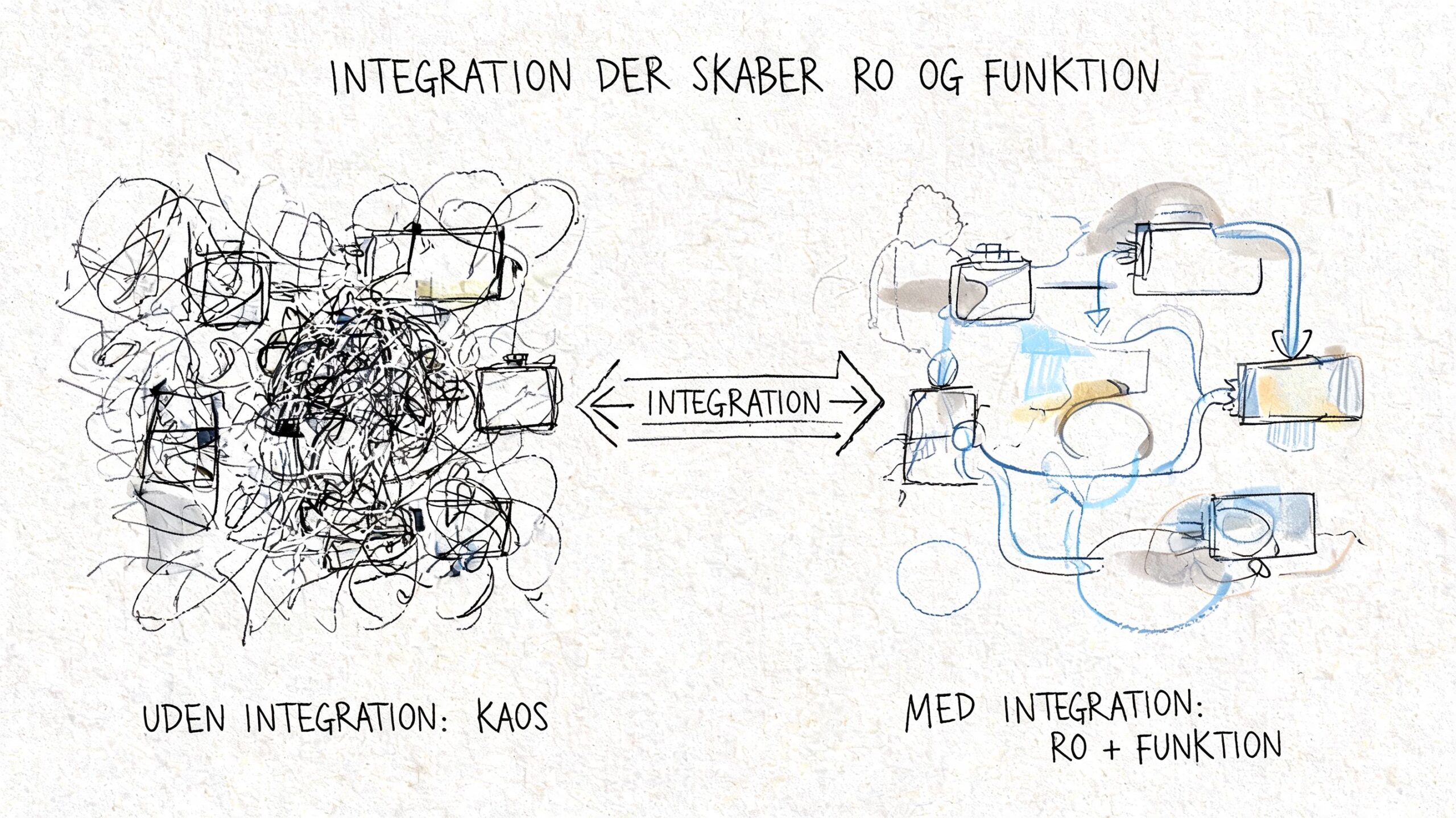 En skitse der viser forskellen på kaos uden integration og systemisk orden med integration i en virksomhed.