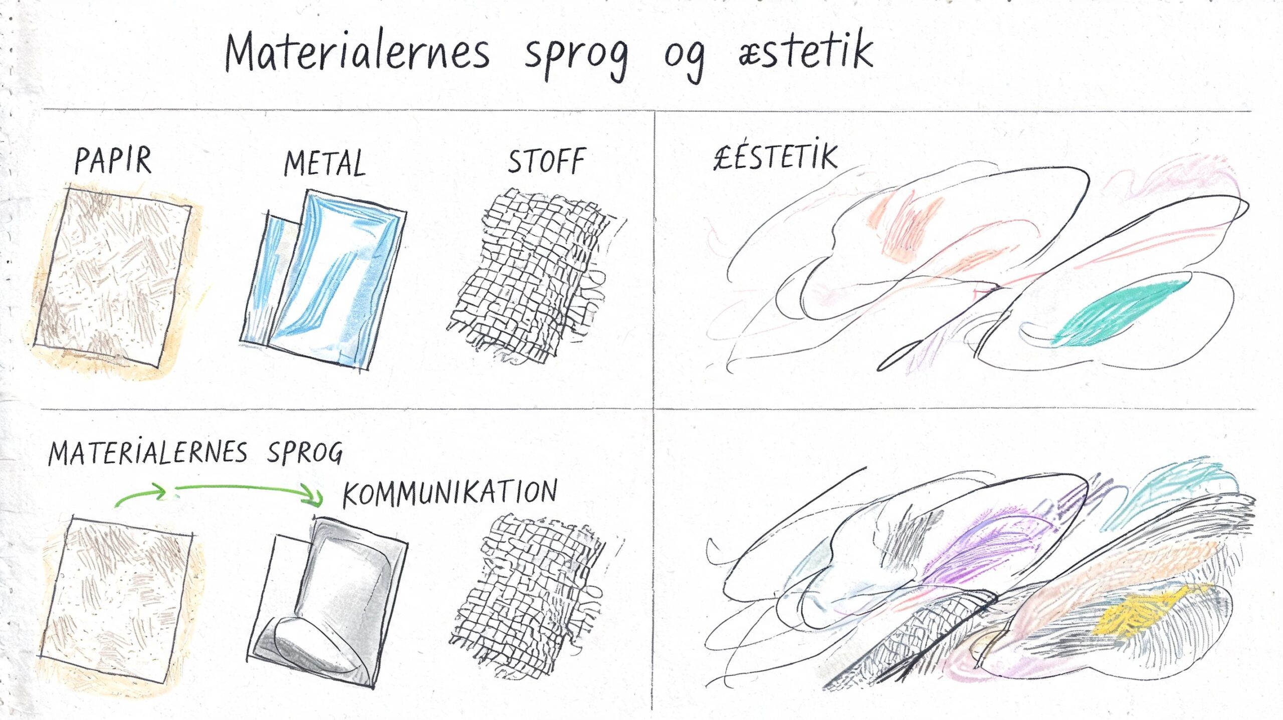 En håndtegnet illustration med overskriften Materialernes sprog og æstetik, der viser forskellige teksturer og kommunikation.